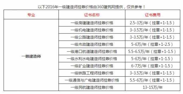 关于有注册什么师可以挂靠的信息