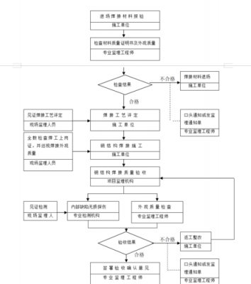 焊接监理要考什么（焊接工程监理）