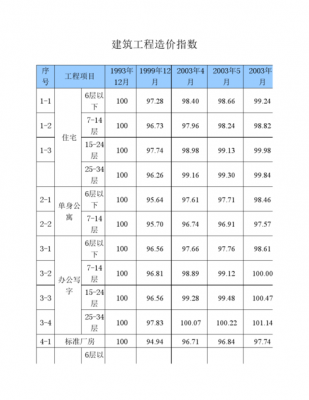 工程造价指标是什么（工程造价指数是指什么的一种指数）