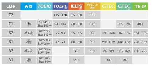 cefr等级有什么用（cefr等级a1水平能达到的能力）