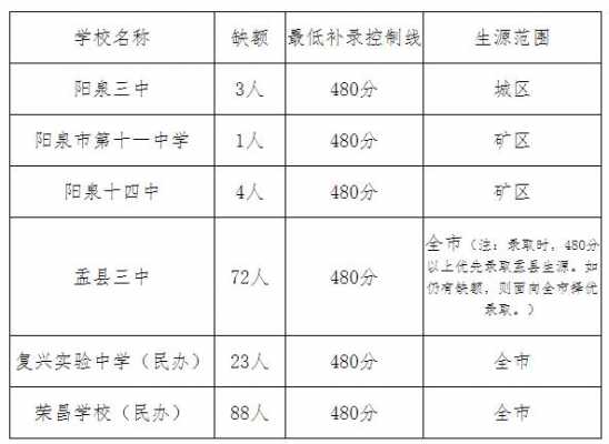 商丘补录什么时间（商丘高中补录）