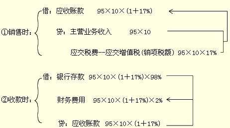 销售退回与什么认定（销售退回怎么做会计处理）