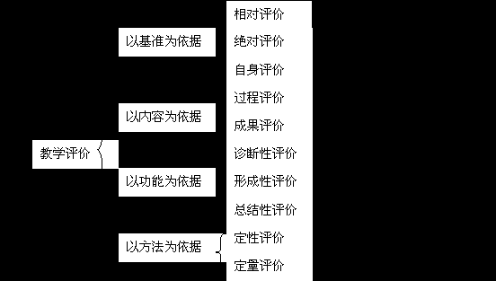 教学评价以什么为依据（教学评价是指依据一定的什么）