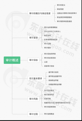 cpa审计以什么基础（cpa审计要点）