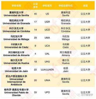 西班牙留学选什么学校好（西班牙留学哪个学校比较好）